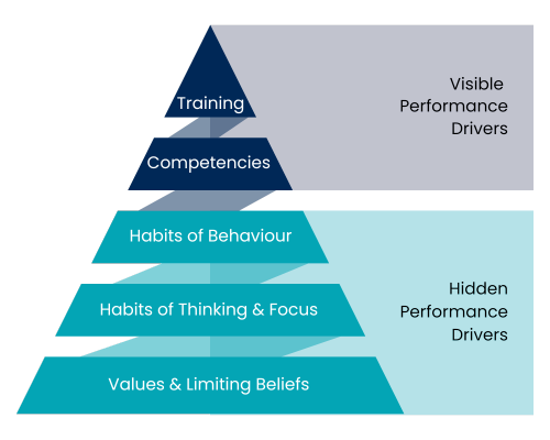 Transform to Perform Method Hidden Performance Drivers